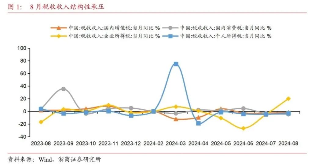 【浙商宏觀||李超】財(cái)政收支形勢(shì)依然嚴(yán)峻，關(guān)注政策提質(zhì)增效