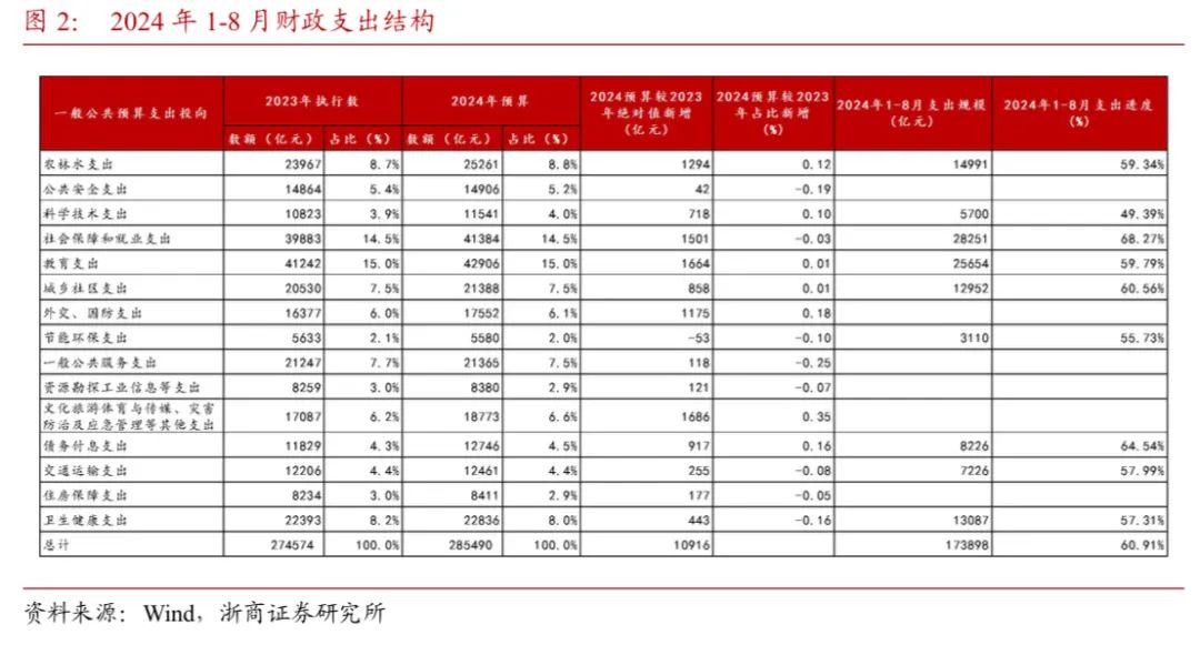 【浙商宏觀||李超】財(cái)政收支形勢(shì)依然嚴(yán)峻，關(guān)注政策提質(zhì)增效