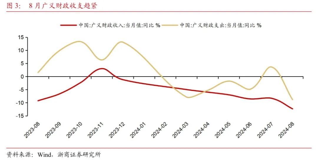 【浙商宏觀||李超】財(cái)政收支形勢(shì)依然嚴(yán)峻，關(guān)注政策提質(zhì)增效