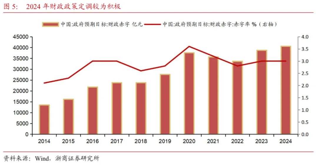 【浙商宏觀||李超】財(cái)政收支形勢(shì)依然嚴(yán)峻，關(guān)注政策提質(zhì)增效