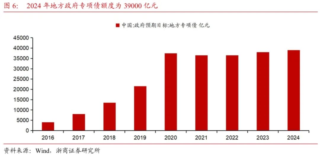 【浙商宏觀||李超】財(cái)政收支形勢(shì)依然嚴(yán)峻，關(guān)注政策提質(zhì)增效