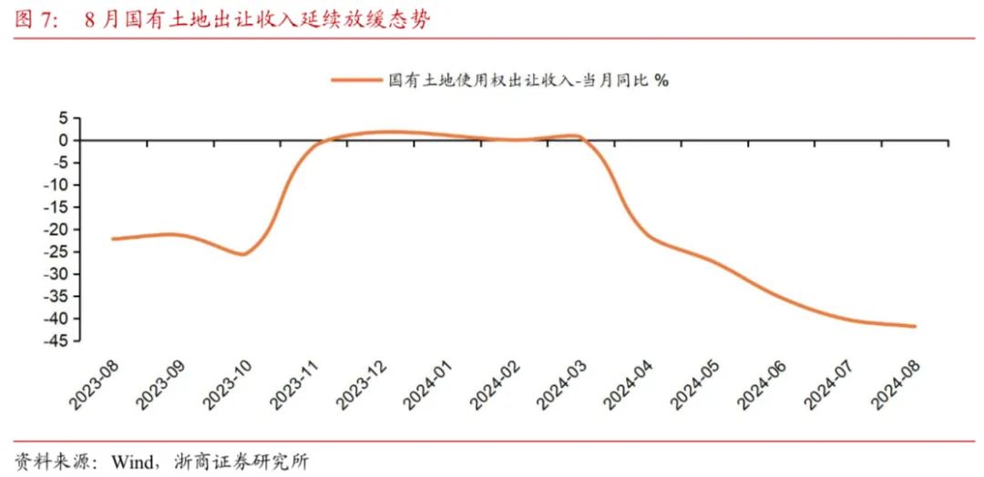 【浙商宏觀||李超】財(cái)政收支形勢(shì)依然嚴(yán)峻，關(guān)注政策提質(zhì)增效