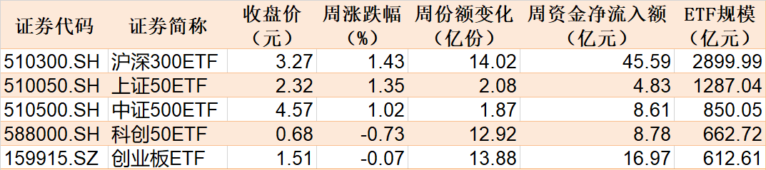 敢跌就敢買(mǎi)！醫(yī)藥ETF被資金持續(xù)看好，份額創(chuàng)歷史新高，但價(jià)格卻跌出0.306元調(diào)整新低