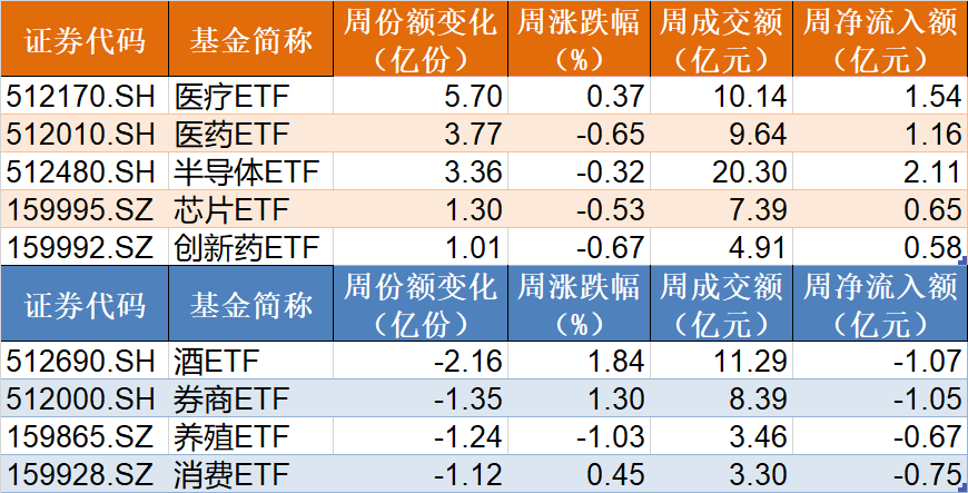 敢跌就敢買(mǎi)！醫(yī)藥ETF被資金持續(xù)看好，份額創(chuàng)歷史新高，但價(jià)格卻跌出0.306元調(diào)整新低