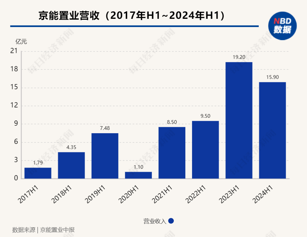 企業(yè)觀察︱連續(xù)三年中期歸母凈虧損，京能置業(yè)旗下有樓盤(pán)低于指導(dǎo)價(jià)促銷(xiāo)