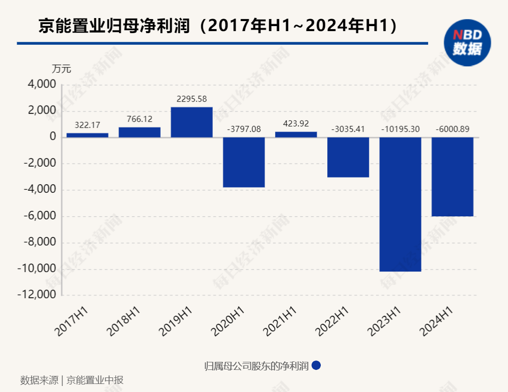 企業(yè)觀察︱連續(xù)三年中期歸母凈虧損，京能置業(yè)旗下有樓盤(pán)低于指導(dǎo)價(jià)促銷(xiāo)