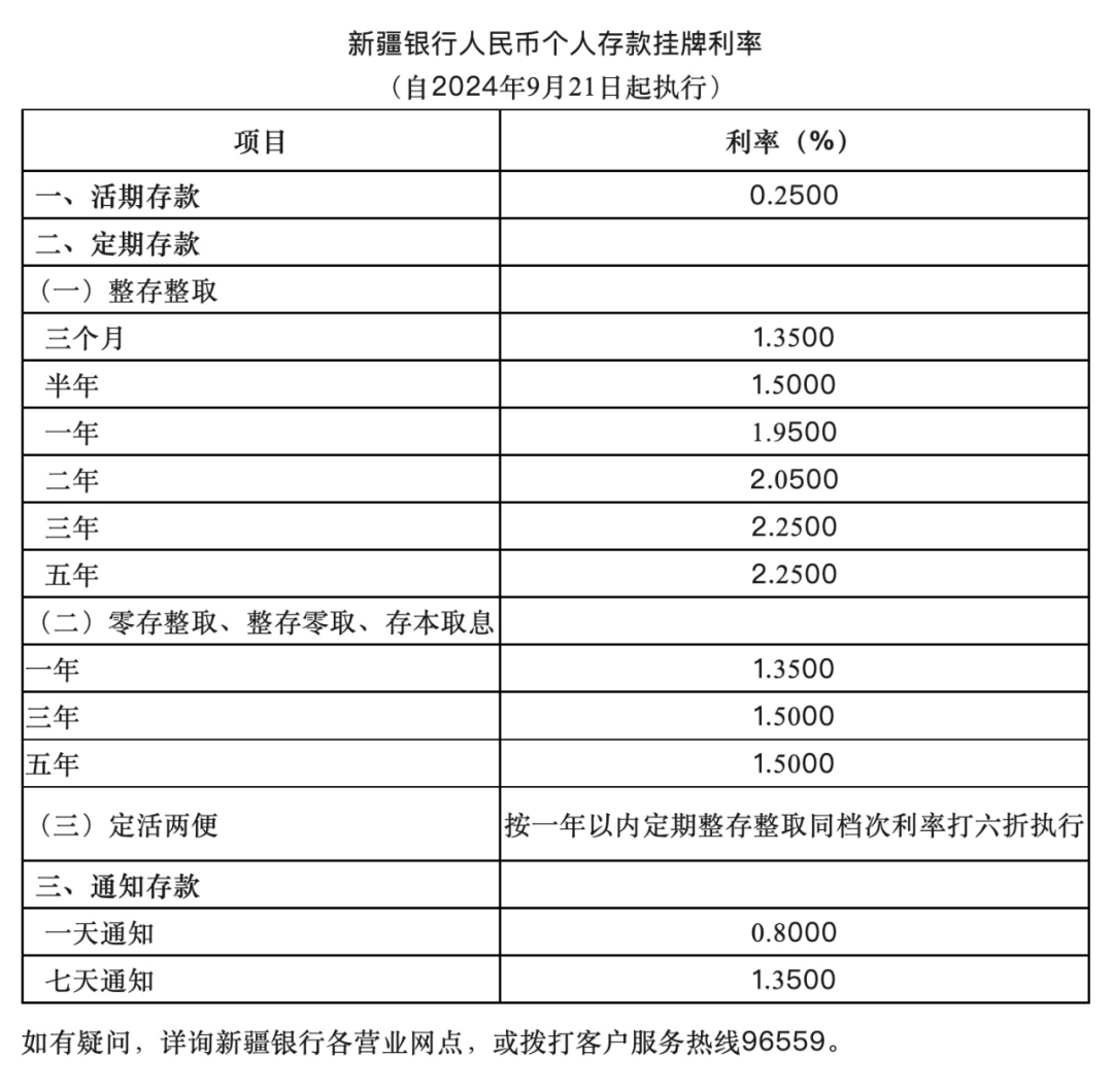 多家銀行：降息！