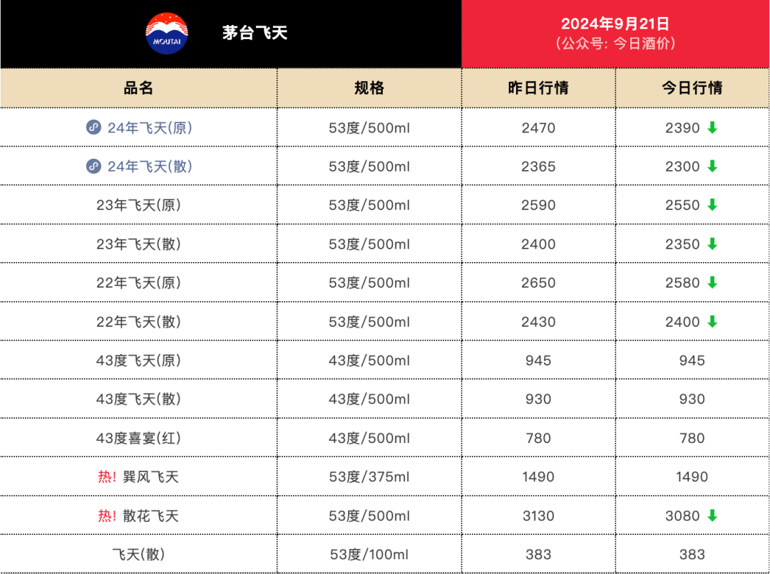 飛天茅臺(tái)價(jià)格又跌了？散瓶批發(fā)價(jià)直逼2300元