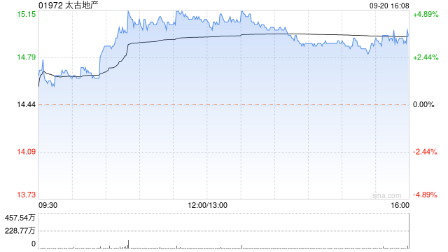 太古地產(chǎn)9月20日斥資676.06萬港元回購45.6萬股