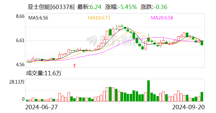 亞士創(chuàng)能：控股股東及實控人擬合計減持不超4.58%公司股份