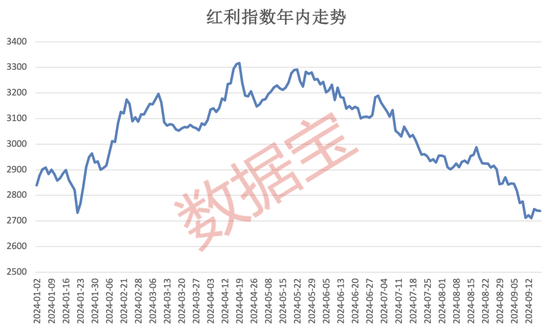 紅利指數(shù)跌至低位，市場有望震蕩回升？