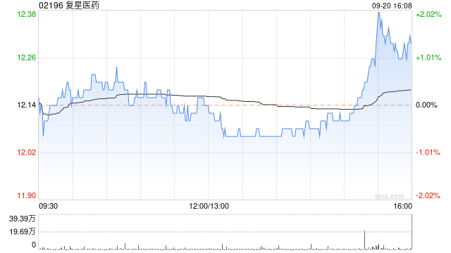 復(fù)星醫(yī)藥9月20日斥資699.94萬元回購31.49萬股A股