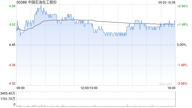 中國石油化工股份9月20日斥資1.05億港元回購2320萬股  第2張