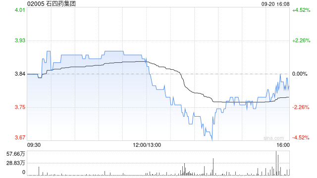 石四藥集團(tuán)9月20日斥資688.11萬(wàn)港元回購(gòu)180萬(wàn)股