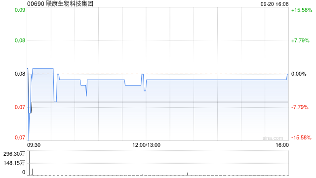 聯(lián)康生物科技集團(tuán)9月20日斥資9.57萬(wàn)港元回購(gòu)126萬(wàn)股