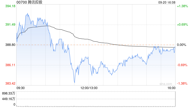 騰訊控股9月20日斥資10.03億港元回購258萬股