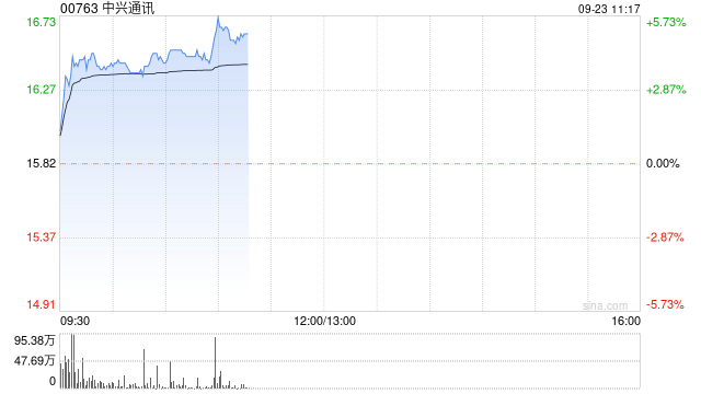 中興通訊股價(jià)現(xiàn)漲近4% 公司擬注銷240.2萬(wàn)份股票期權(quán)