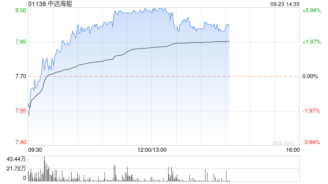 中遠(yuǎn)海能午后漲近4% 華源證券給予買入評(píng)級(jí)