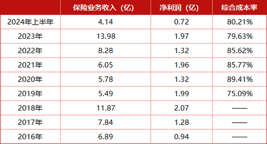 成立9年悉數(shù)盈利，累計凈利超13億 揭開這家“富二代”險企的神秘面紗