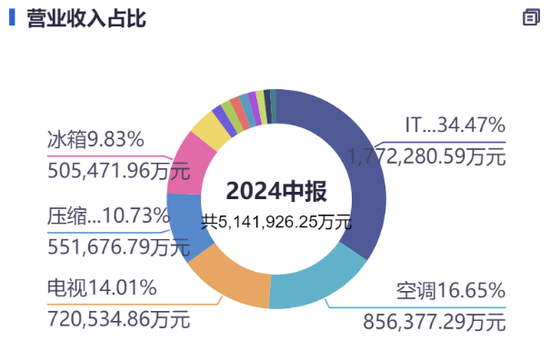 四川長虹500億營收背后：凈利率不足1%，電視業(yè)務(wù)沒落