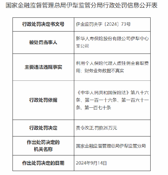 新華人壽保險(xiǎn)伊犁中心支公司被罰26萬元：利用個(gè)人保險(xiǎn)代理人虛掛傭金套取費(fèi)用 財(cái)務(wù)業(yè)務(wù)數(shù)據(jù)不真實(shí)