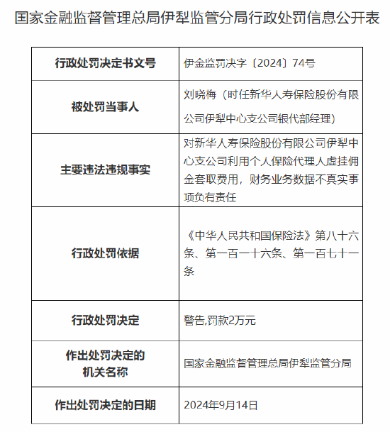 新華人壽保險(xiǎn)伊犁中心支公司被罰26萬元：利用個(gè)人保險(xiǎn)代理人虛掛傭金套取費(fèi)用 財(cái)務(wù)業(yè)務(wù)數(shù)據(jù)不真實(shí)