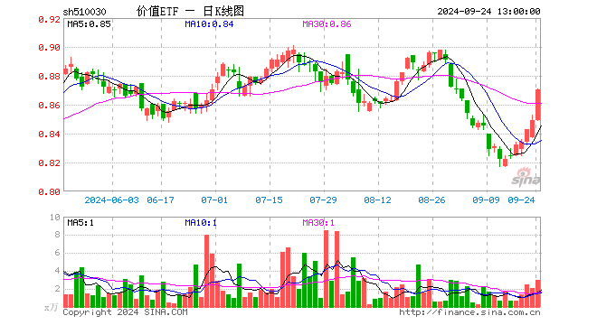 央行官宣重磅政策！高股息走強(qiáng)，價(jià)值ETF（510030）盤中上探1.41%，標(biāo)的指數(shù)超9成成份股飄紅！  第1張