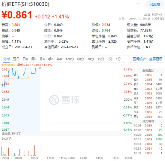 央行官宣重磅政策！高股息走強(qiáng)，價(jià)值ETF（510030）盤中上探1.41%，標(biāo)的指數(shù)超9成成份股飄紅！