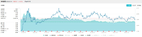 央行官宣重磅政策！高股息走強(qiáng)，價(jià)值ETF（510030）盤中上探1.41%，標(biāo)的指數(shù)超9成成份股飄紅！  第3張