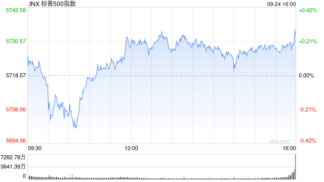尾盤：美股小幅上揚 標普500指數(shù)創(chuàng)盤中新高