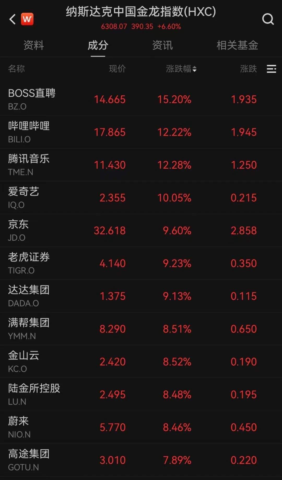 深夜，中概股暴漲！A50指數(shù)猛拉，3倍做多富時(shí)中國ETF漲超20%！  第2張