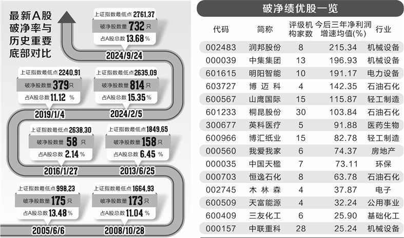 市場破凈率升至高位 15只績優(yōu)股看過來  第1張