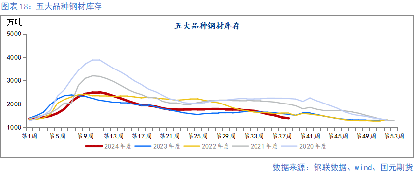 【鋼材季報(bào)】消費(fèi)信心不足 關(guān)注復(fù)產(chǎn)節(jié)奏  第18張