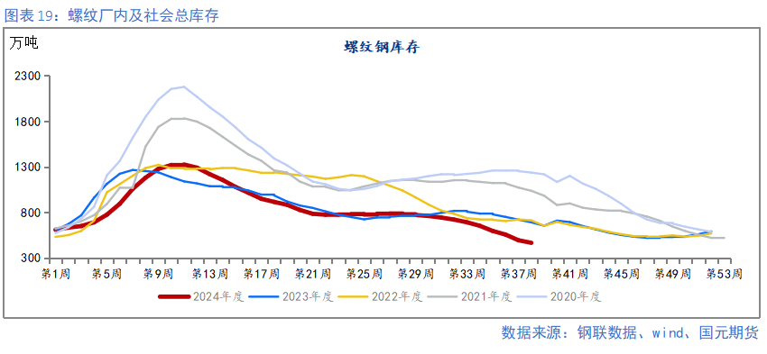 【鋼材季報(bào)】消費(fèi)信心不足 關(guān)注復(fù)產(chǎn)節(jié)奏  第19張