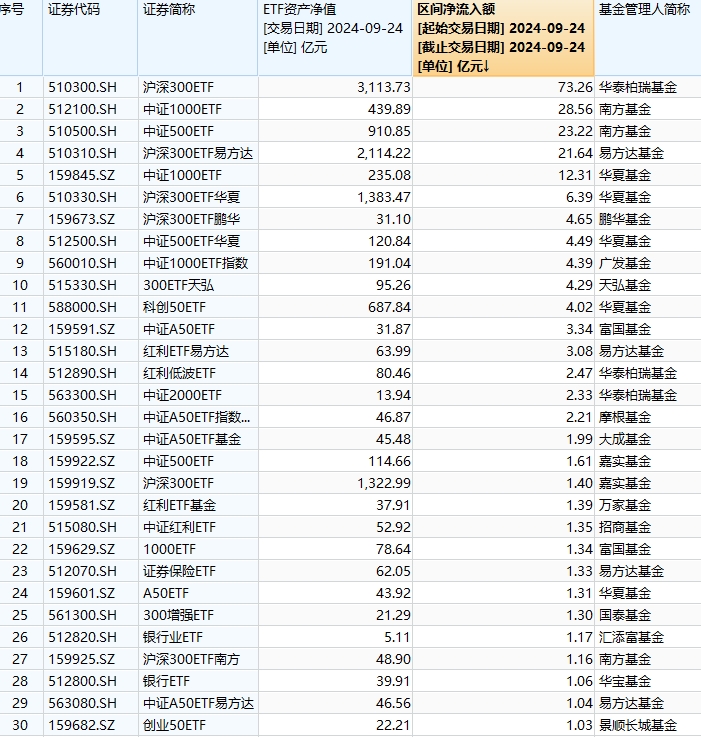 最受青睞ETF：9月24日華泰柏瑞滬深300ETF獲凈申購(gòu)73.26億元，南方中證1000ETF獲凈申購(gòu)28.56億元（名單）