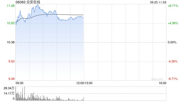 內(nèi)險股早盤延續(xù)漲勢 眾安在線漲超7%中國太平漲超6%  第1張