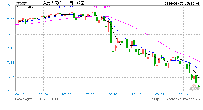 離岸人民幣兌美元匯率升破7.0，“破7”后或仍有一定升值空間