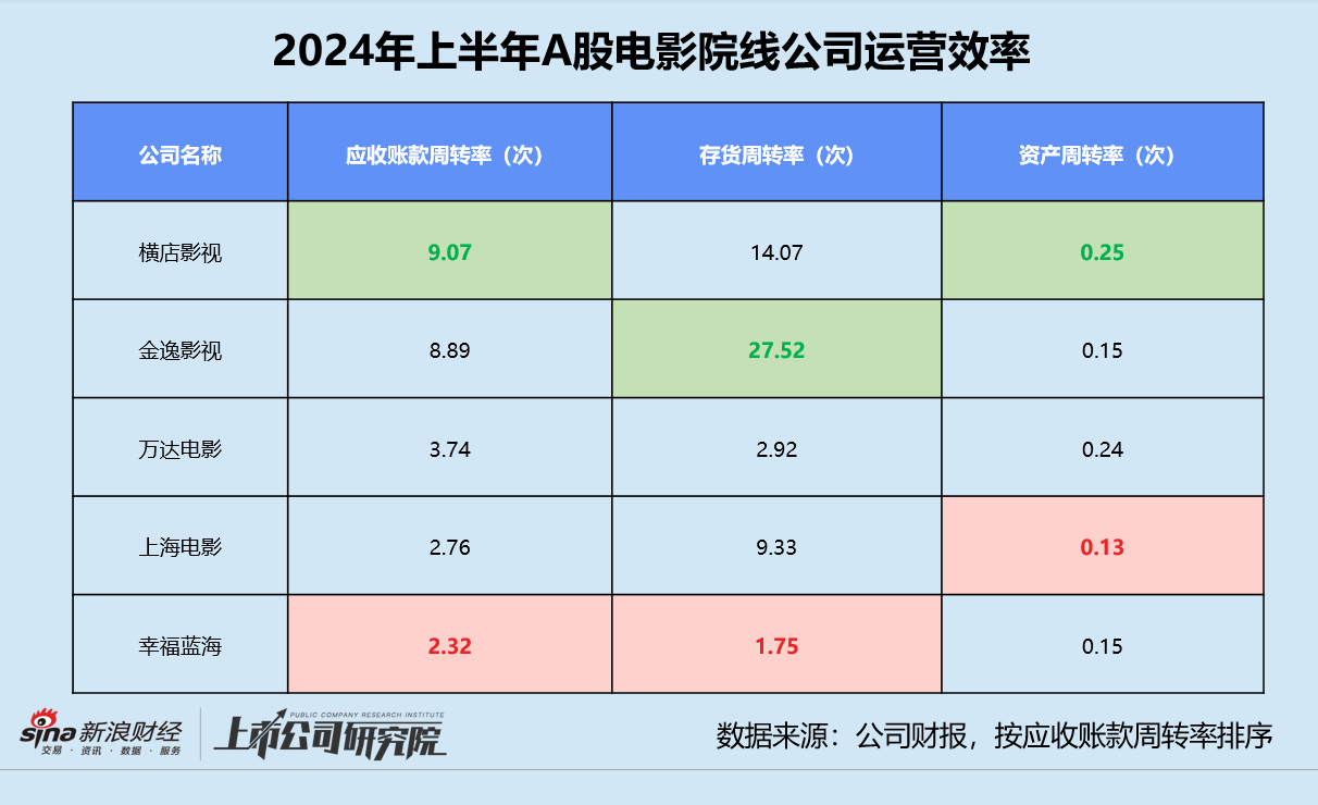 影視半年報(bào) | 北京文化三項(xiàng)運(yùn)營指標(biāo)墊底 唐德影視存貨前五名占比超63%  第1張