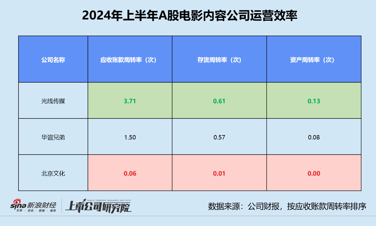 影視半年報(bào) | 北京文化三項(xiàng)運(yùn)營(yíng)指標(biāo)墊底 唐德影視存貨前五名占比超63%