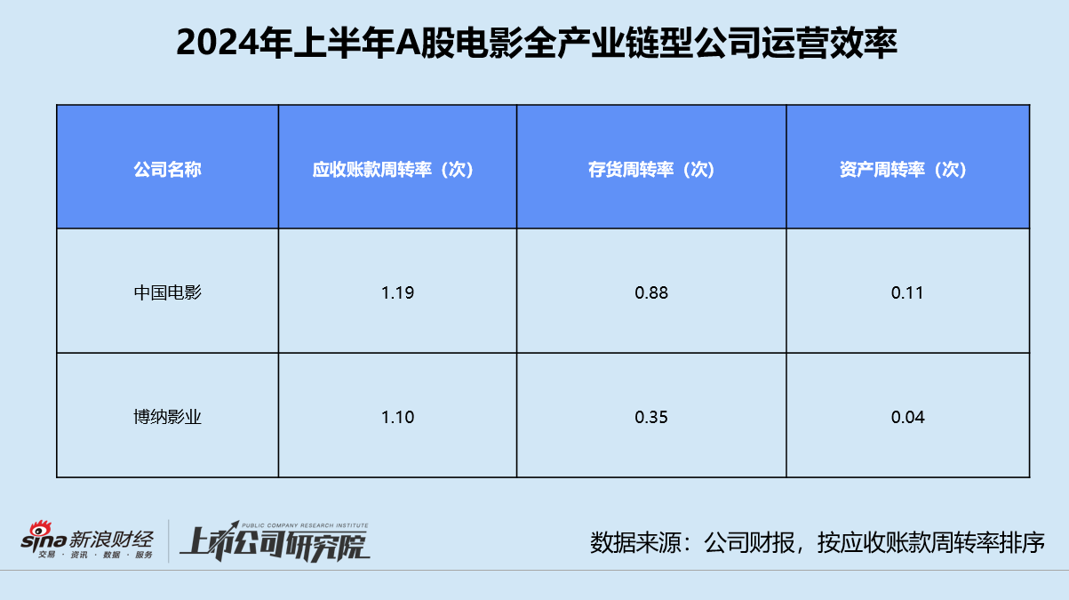 影視半年報(bào) | 北京文化三項(xiàng)運(yùn)營指標(biāo)墊底 唐德影視存貨前五名占比超63%  第3張