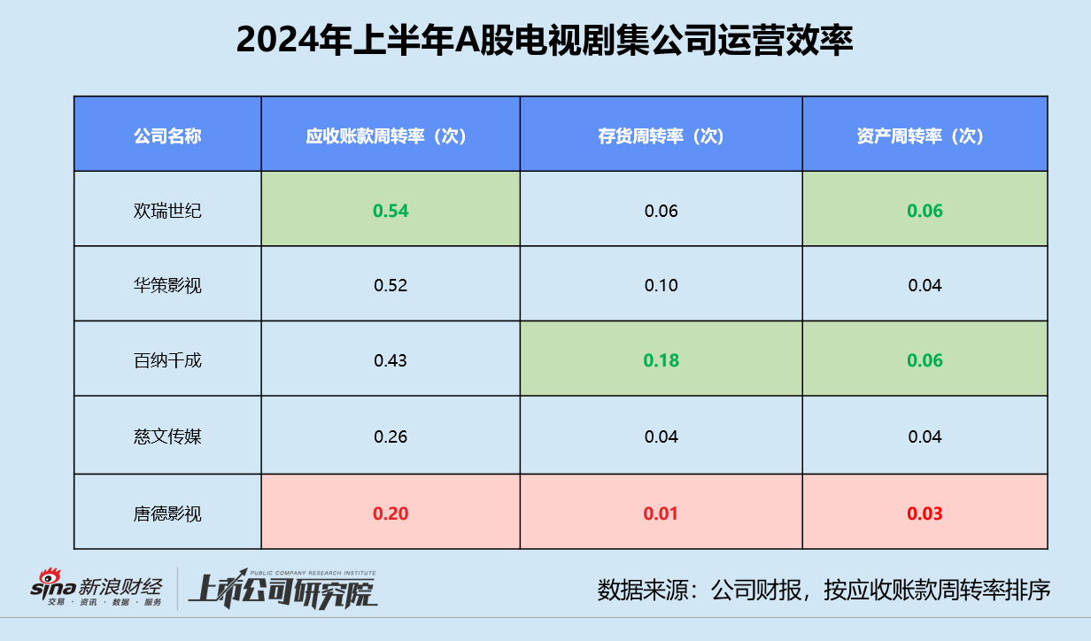 影視半年報(bào) | 北京文化三項(xiàng)運(yùn)營(yíng)指標(biāo)墊底 唐德影視存貨前五名占比超63%