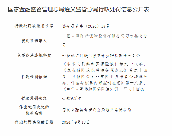 中國人壽財(cái)險(xiǎn)習(xí)水縣支公司被罰9萬元：未按規(guī)定計(jì)提已報(bào)案未決賠款責(zé)任準(zhǔn)備金