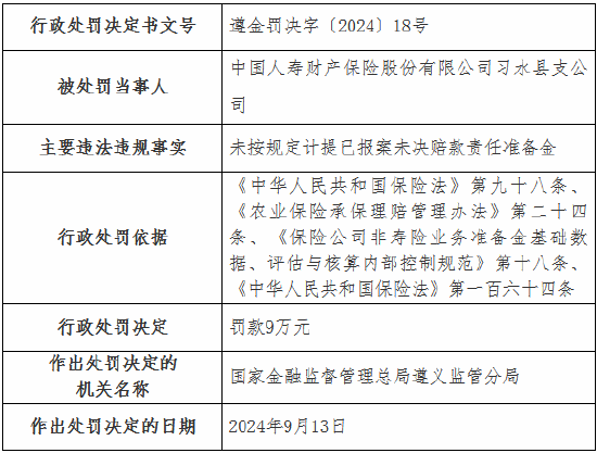 國壽財險4家支公司被罰：涉及未按規(guī)定計提已報案未決賠款責任準備金 內(nèi)部管理不到位等