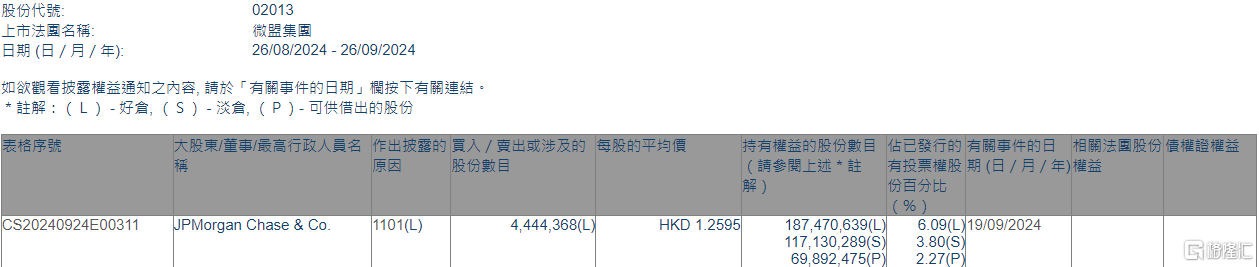 微盟集團(02013.HK)獲摩根大通增持444.44萬股  第1張