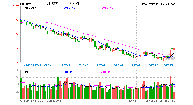 氟化工開盤猛拉，化工ETF（516020）盤中上探1.29%，標的指數(shù)近8成成份股飄紅！