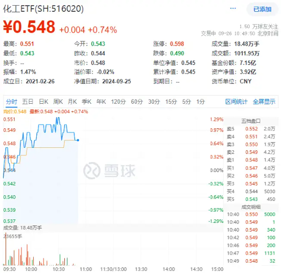 氟化工開盤猛拉，化工ETF（516020）盤中上探1.29%，標的指數(shù)近8成成份股飄紅！