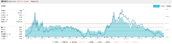 氟化工開盤猛拉，化工ETF（516020）盤中上探1.29%，標的指數(shù)近8成成份股飄紅！