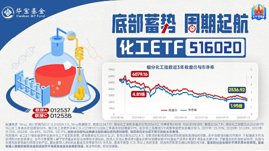 氟化工開盤猛拉，化工ETF（516020）盤中上探1.29%，標的指數(shù)近8成成份股飄紅！