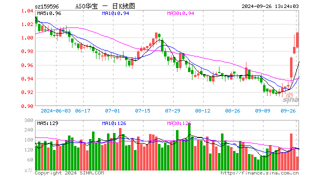 一攬子政策超出市場預期，核心資產(chǎn)或?qū)⒊掷m(xù)吸引資金關(guān)注，A50ETF華寶（159596）漲0.71%