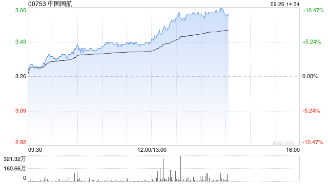 航空股早盤延續(xù)近期反彈 中國國航漲超5%南方航空漲超4%